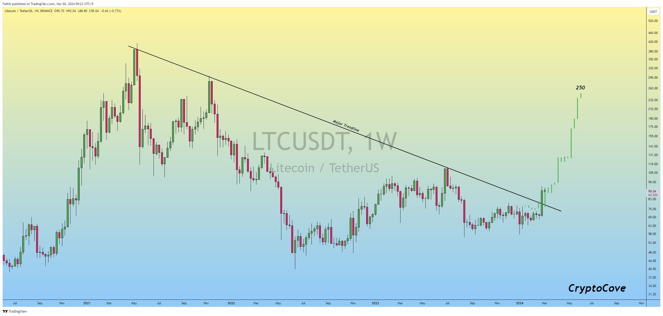 ltc