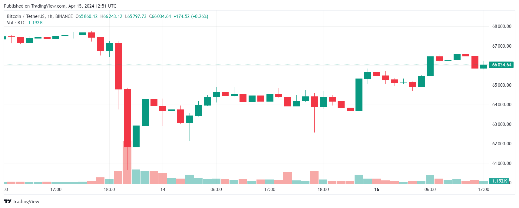 Bitcoin 