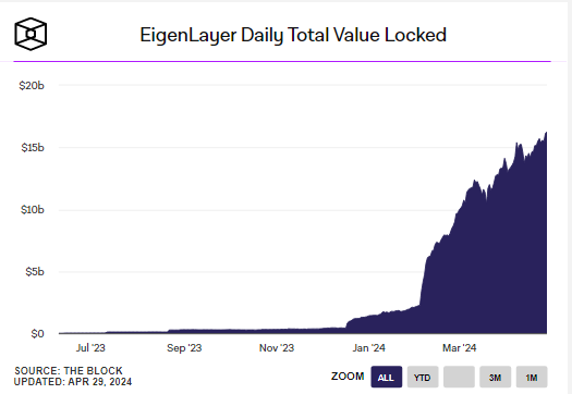 EigenLayer