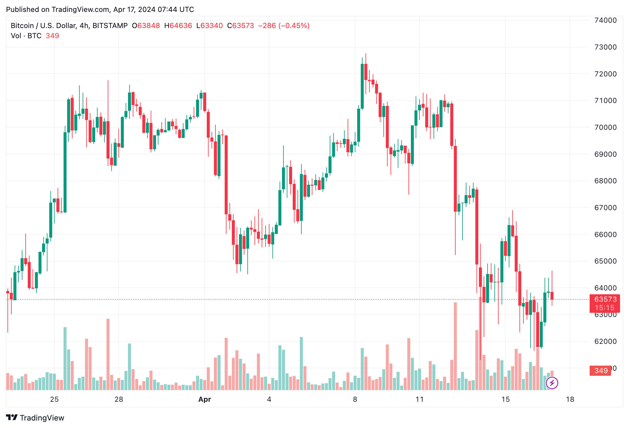 bao-cao-bitfinex-bitcoin-halving-bao-hieu-gia-bitcoin-van-con-khong-gian-de-tang-tien