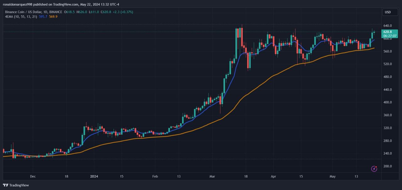 Tòa án Florida bác bỏ lệnh cấm của Binance