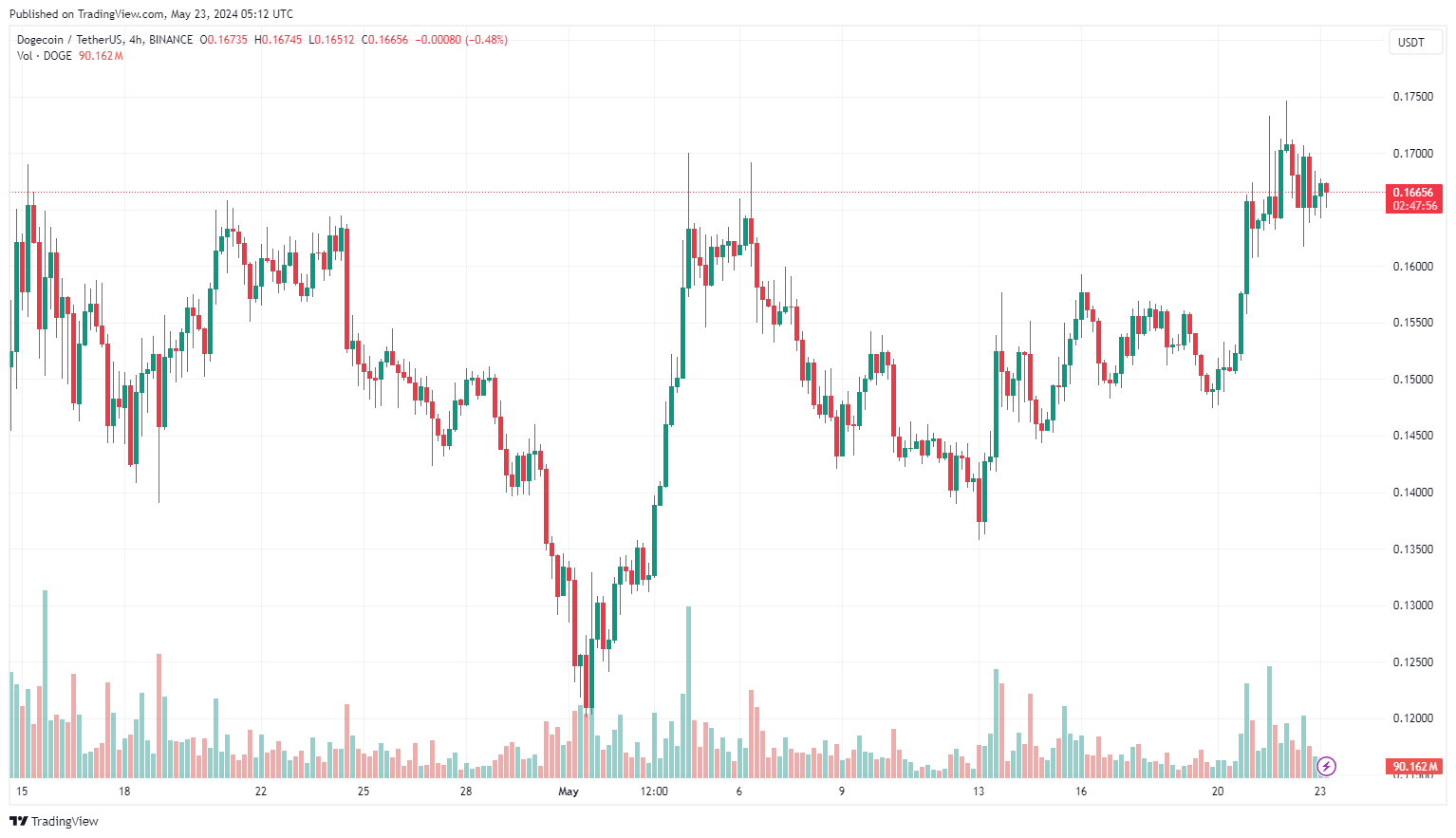 Các quỹ ETF Dogecoin đang dẫn đầu
