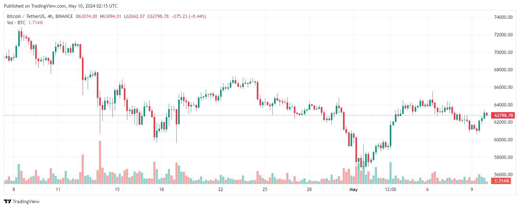 Bitcoin 
