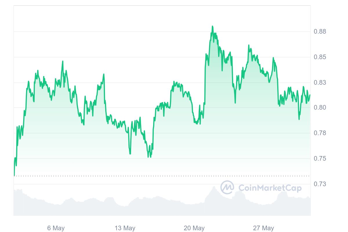 EOS