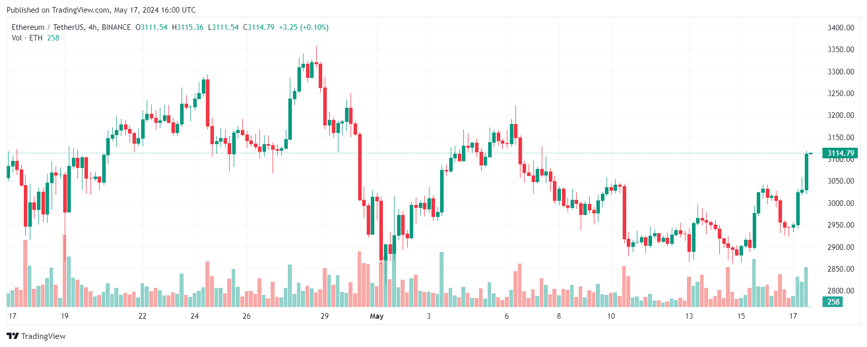 Ethereum eth vitalik