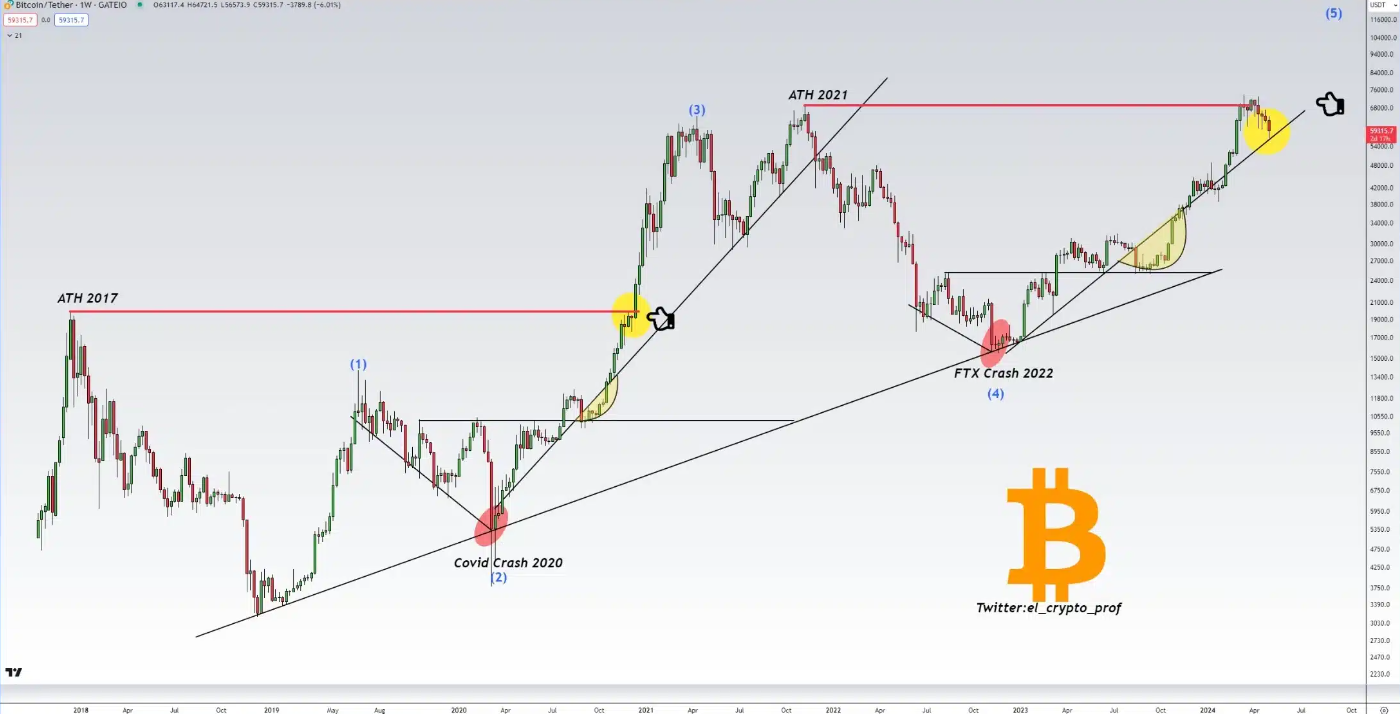 chu-ky-btc