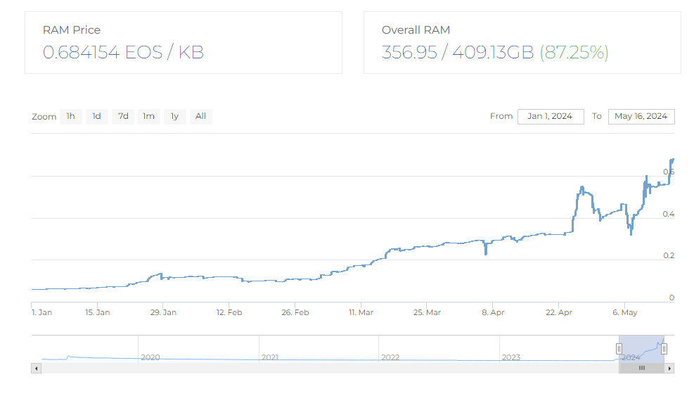 eos
