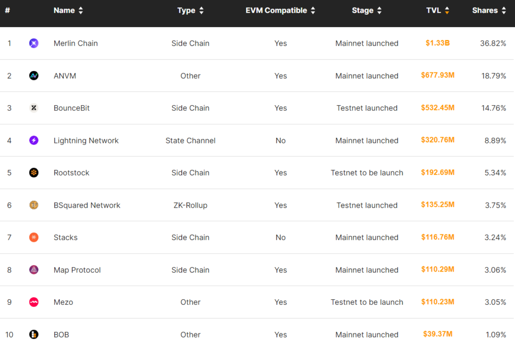 Bitcoin L2 khong phai la L2