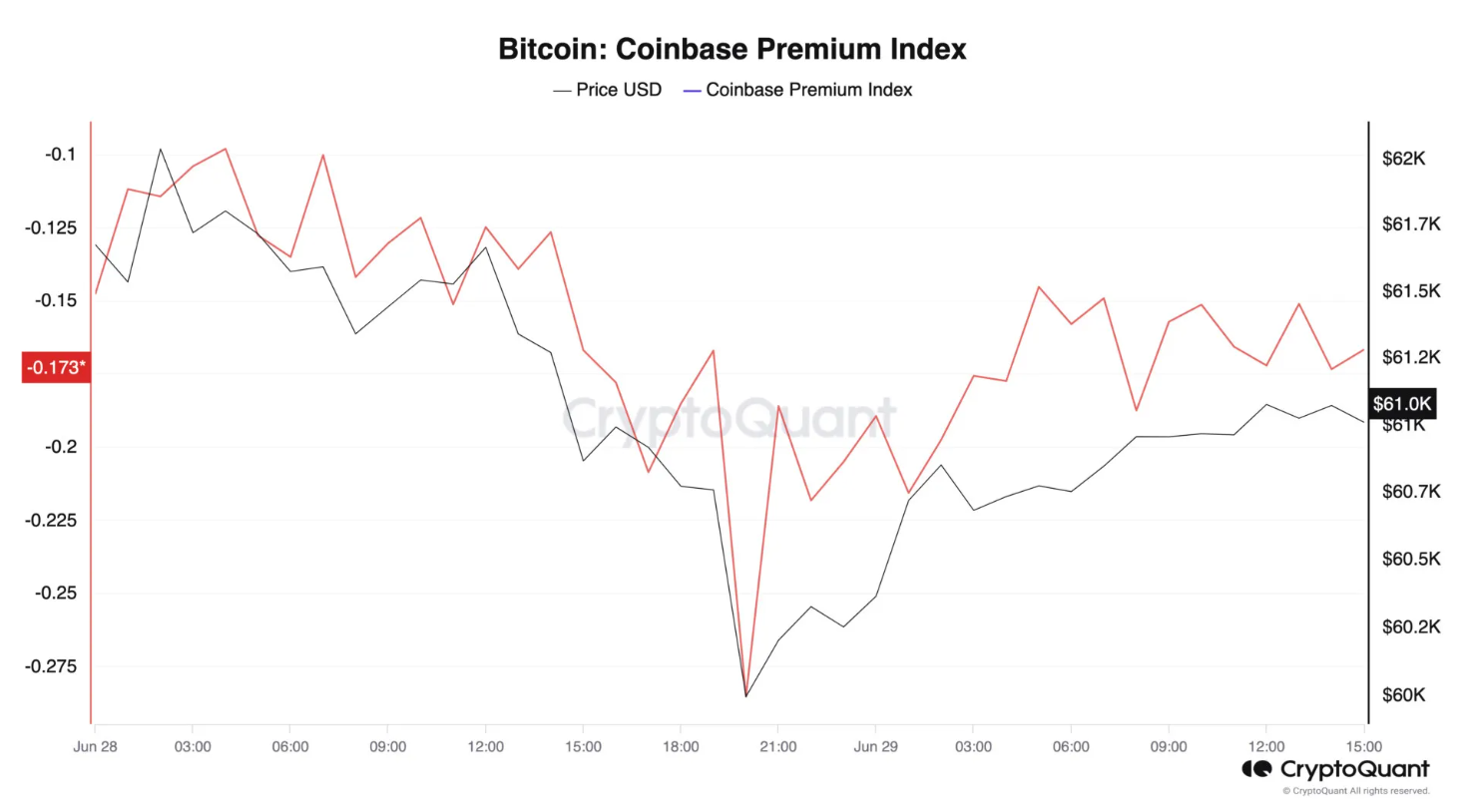 btc-giam-coinbase
