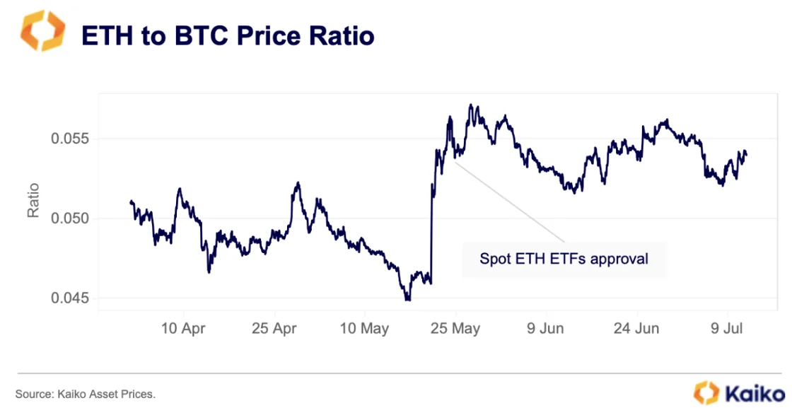 ETH hoat dong to hon BTC