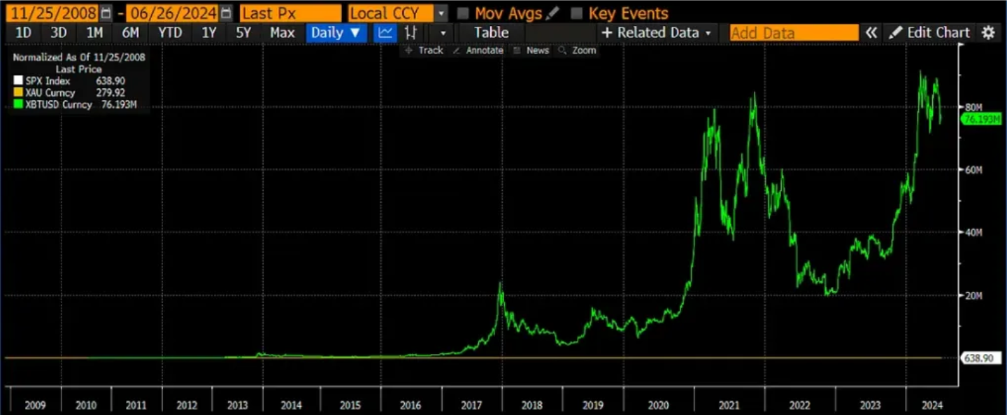 Bitcoin