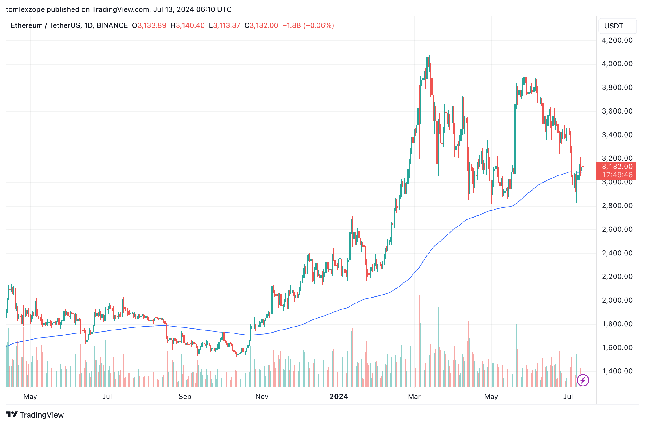 phi gas eth