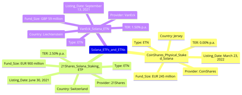 SOL ETF la gi