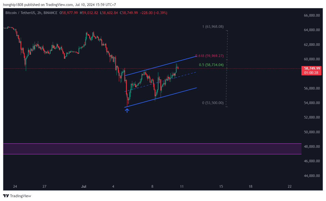 btc-phuc-hoi