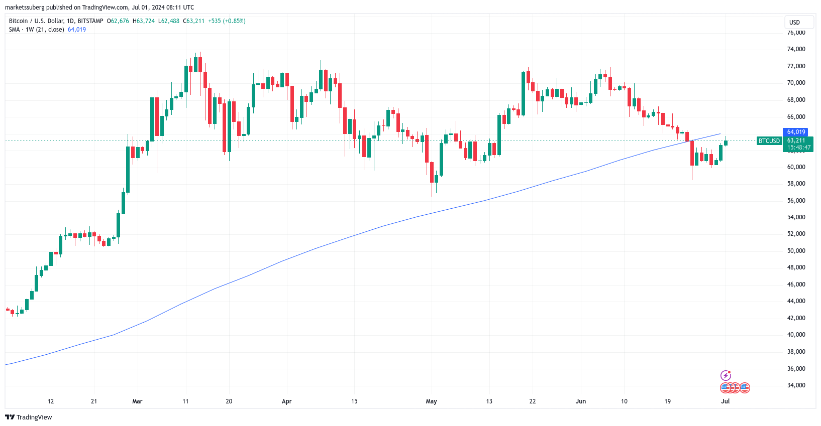 Bitcoin 