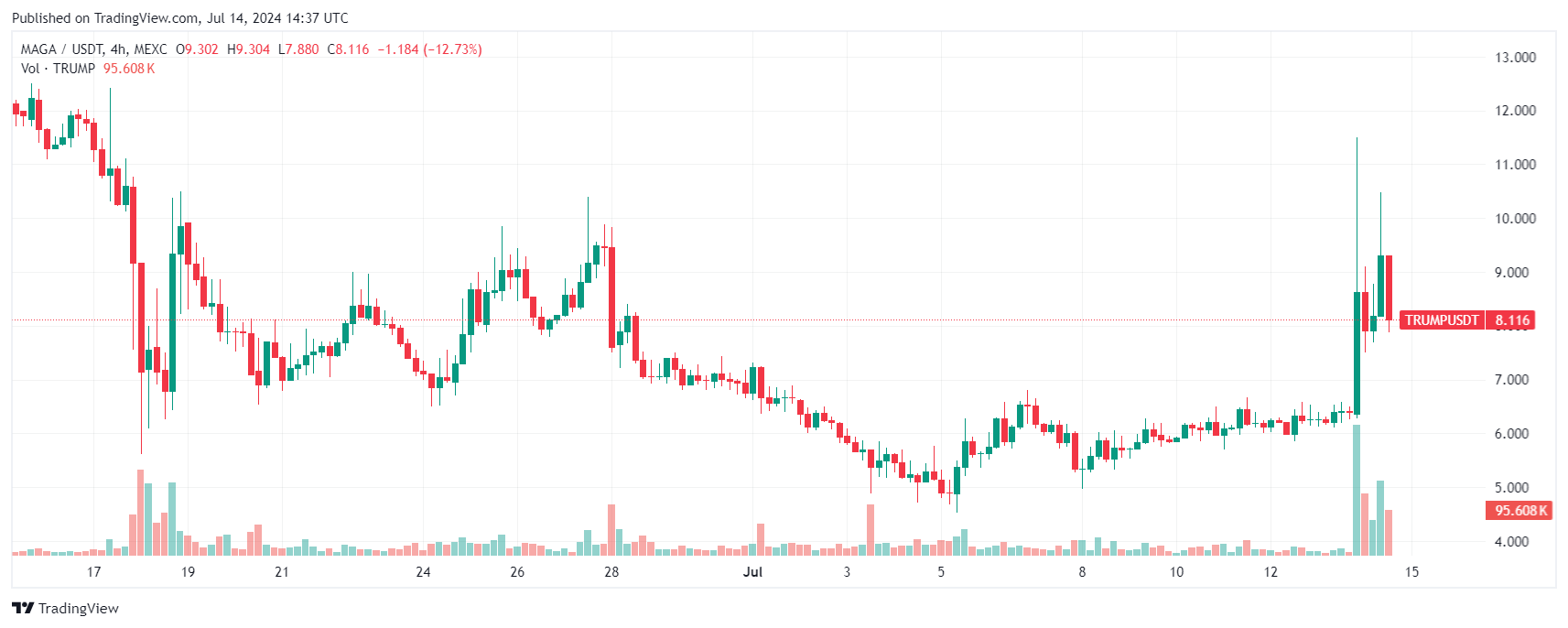 memecoin