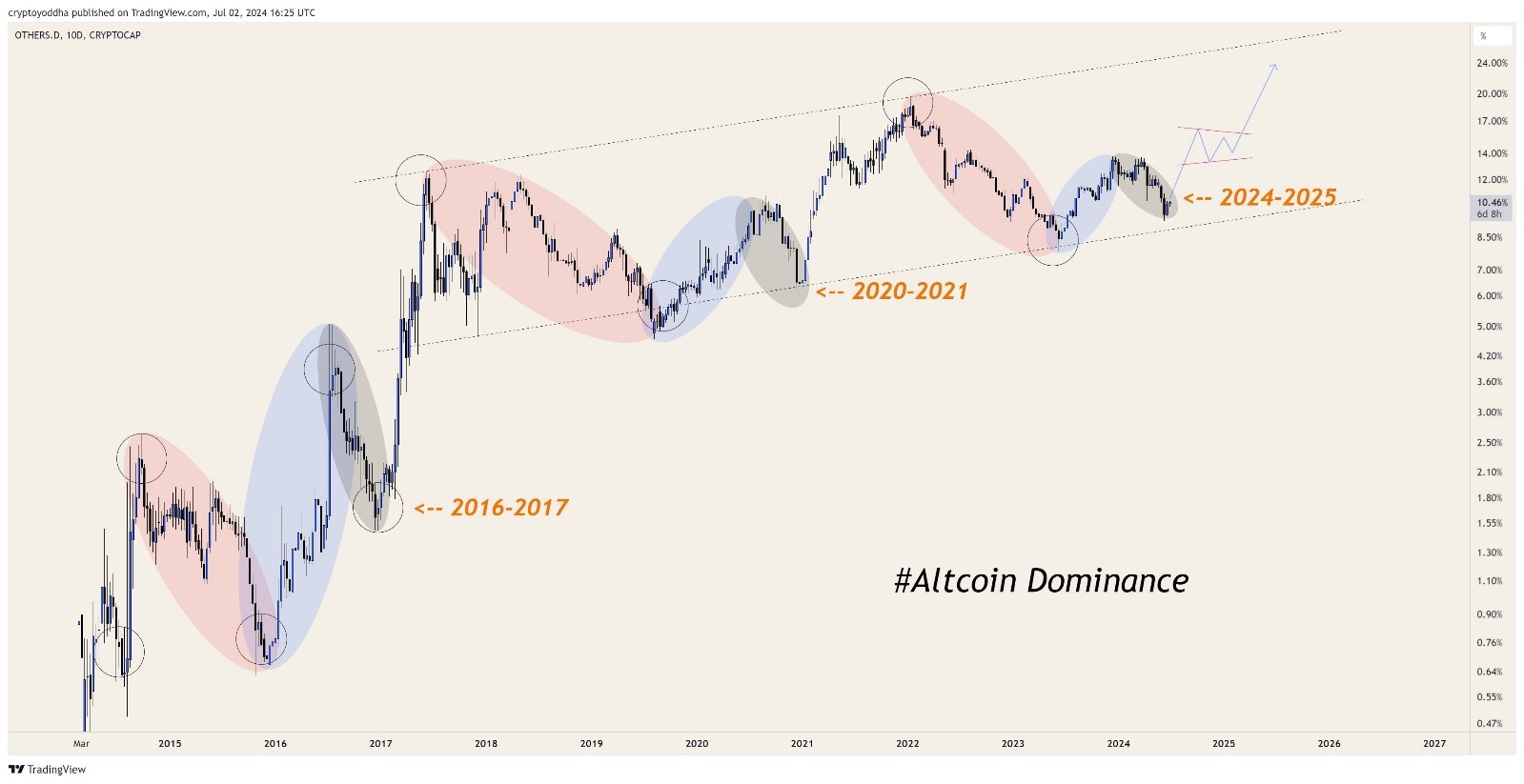 altcoin