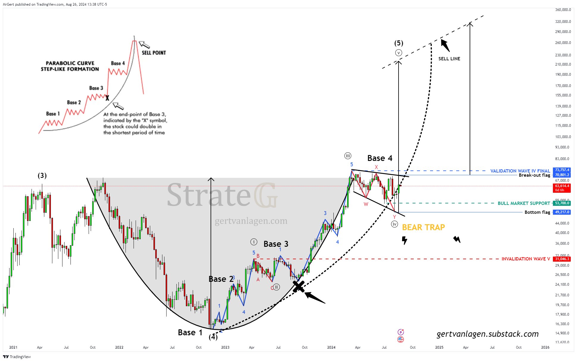 Bieu do 3 nam Bitcoin