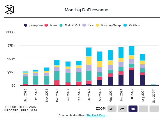 Phí giao thức DeFi giảm 24% vào tháng 8

