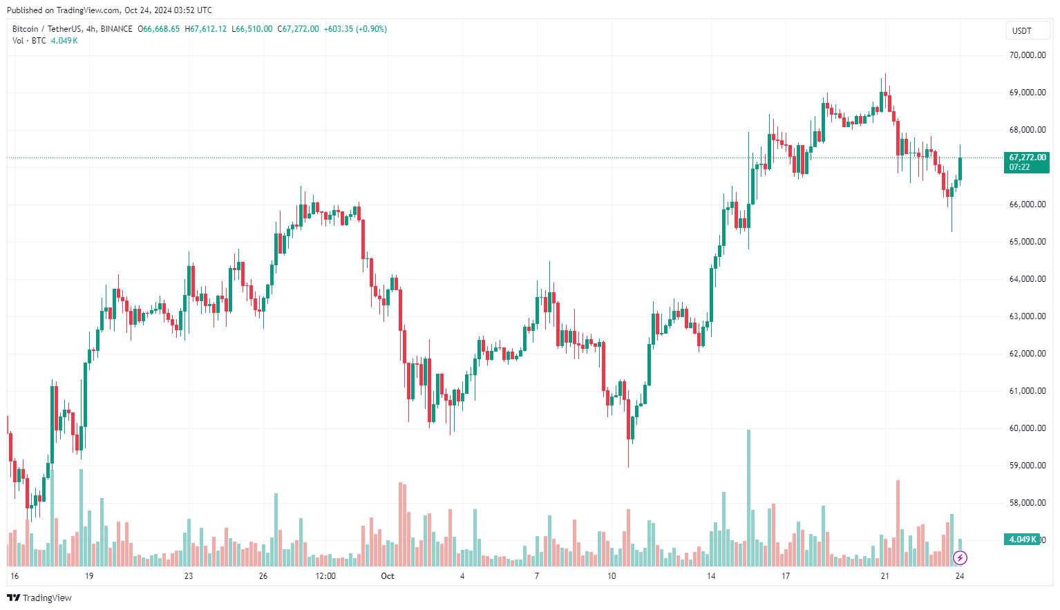 Số lượng cá voi Bitcoin tăng vọt lên mức cao nhất kể từ tháng 1 năm 2021
