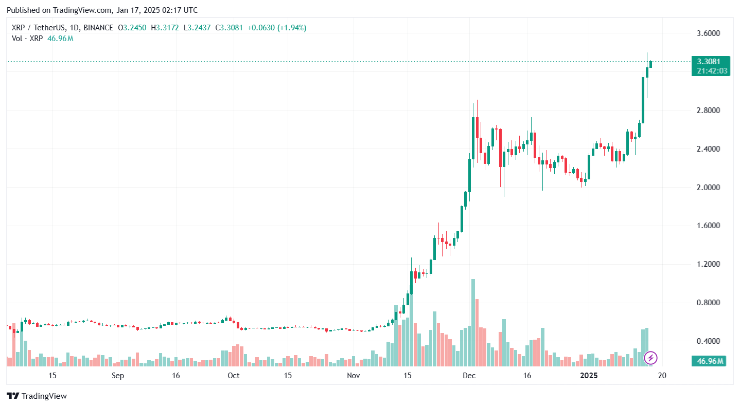Lượng XRP nắm giữ của Ripple đã tăng 125 tỷ đô la giá trị kể từ cuộc bầu cử của Trump
