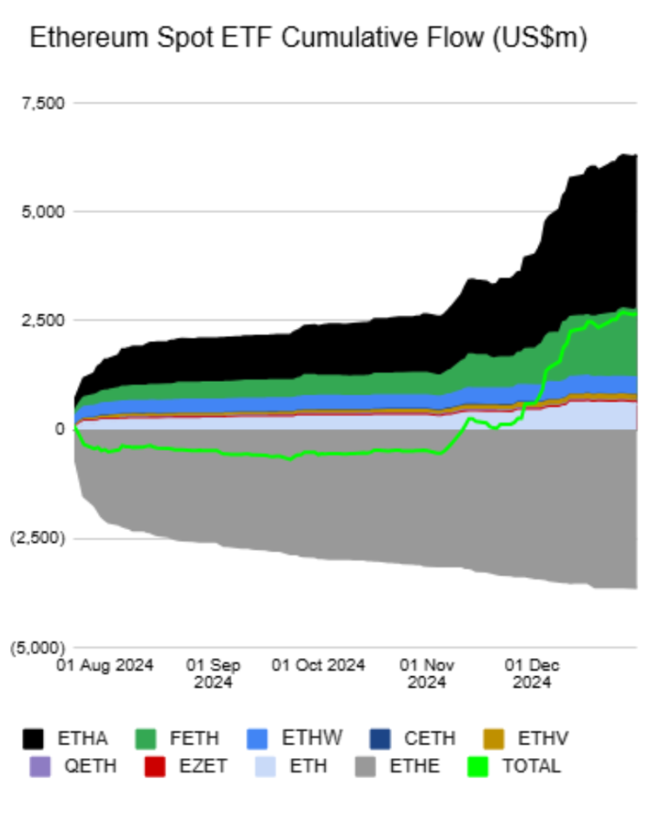 Dòng vốn chảy vào Ether ETF đạt 2,6 tỷ đô la vào tháng 12
