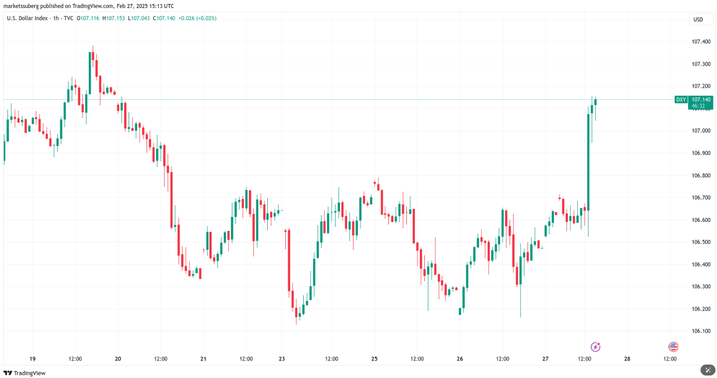 Bitcoin giảm xuống dưới 85.000 đô la