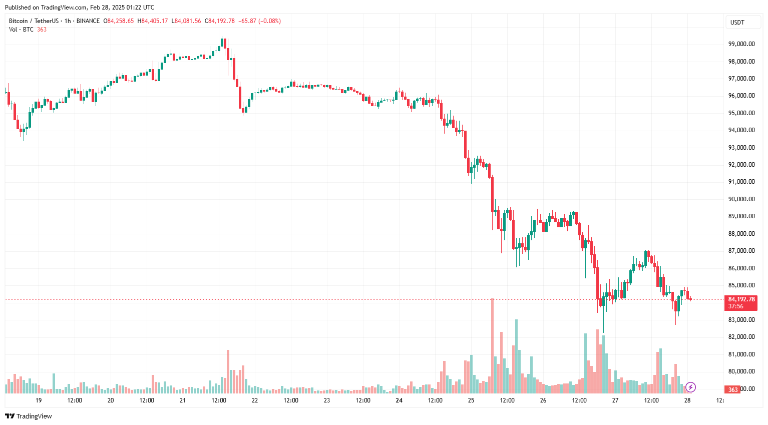 Bitcoin có thể mất thêm 4 tháng để đạt được breakout tiếp theo