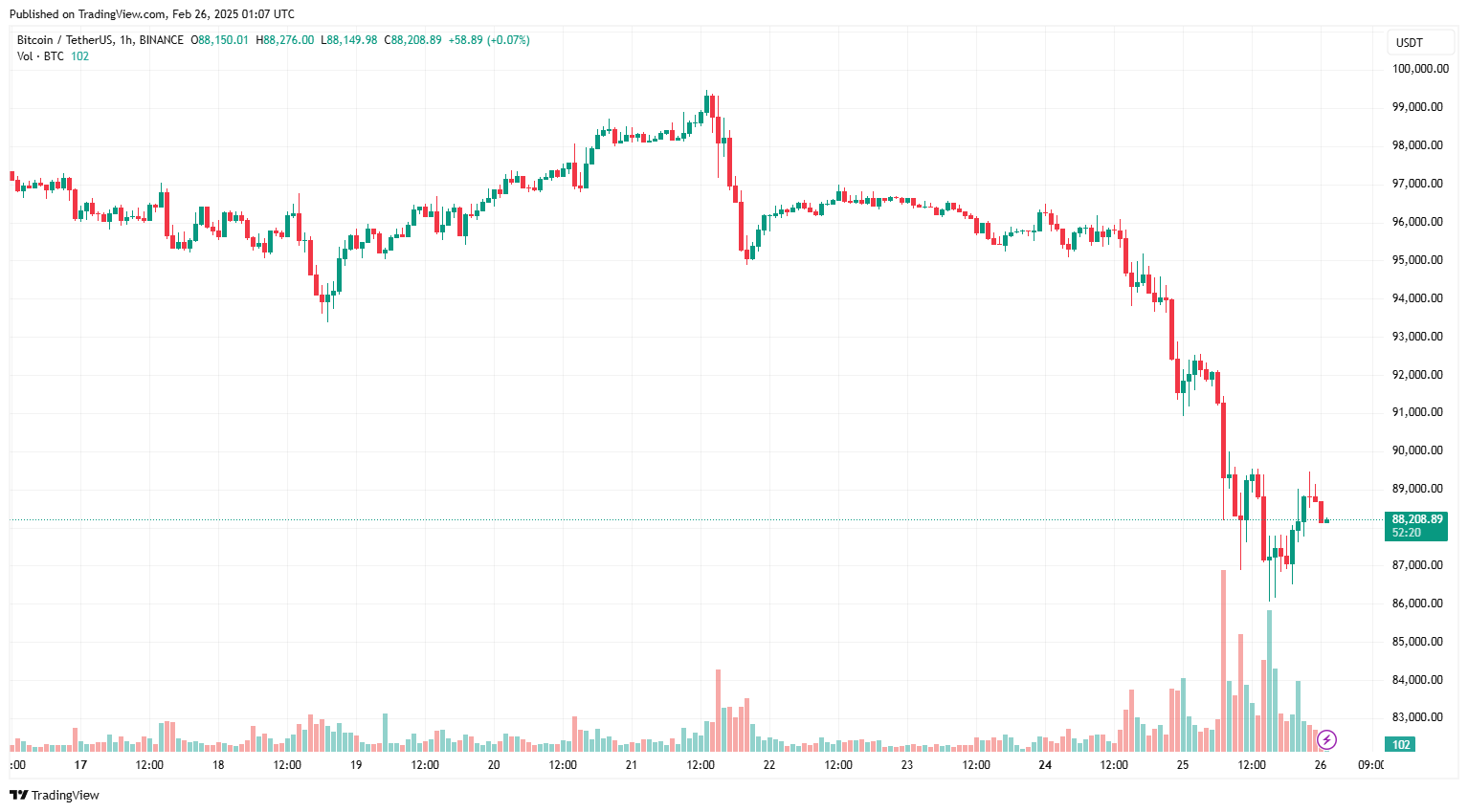 Liệu Strategy có buộc phải bán tháo Bitcoin khi giá tiếp tục giảm không?