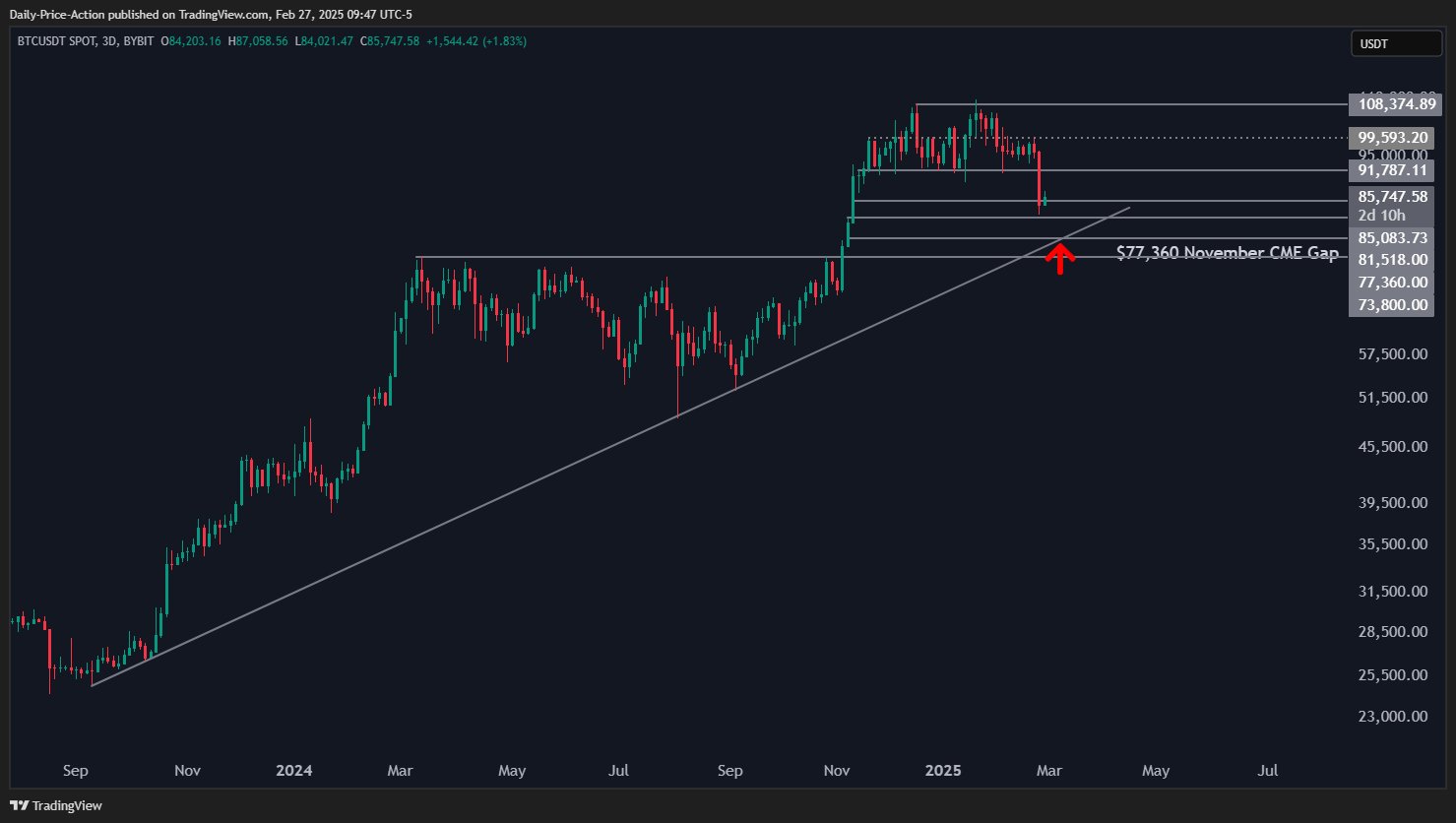 Bitcoin giảm xuống dưới 85.000 đô la