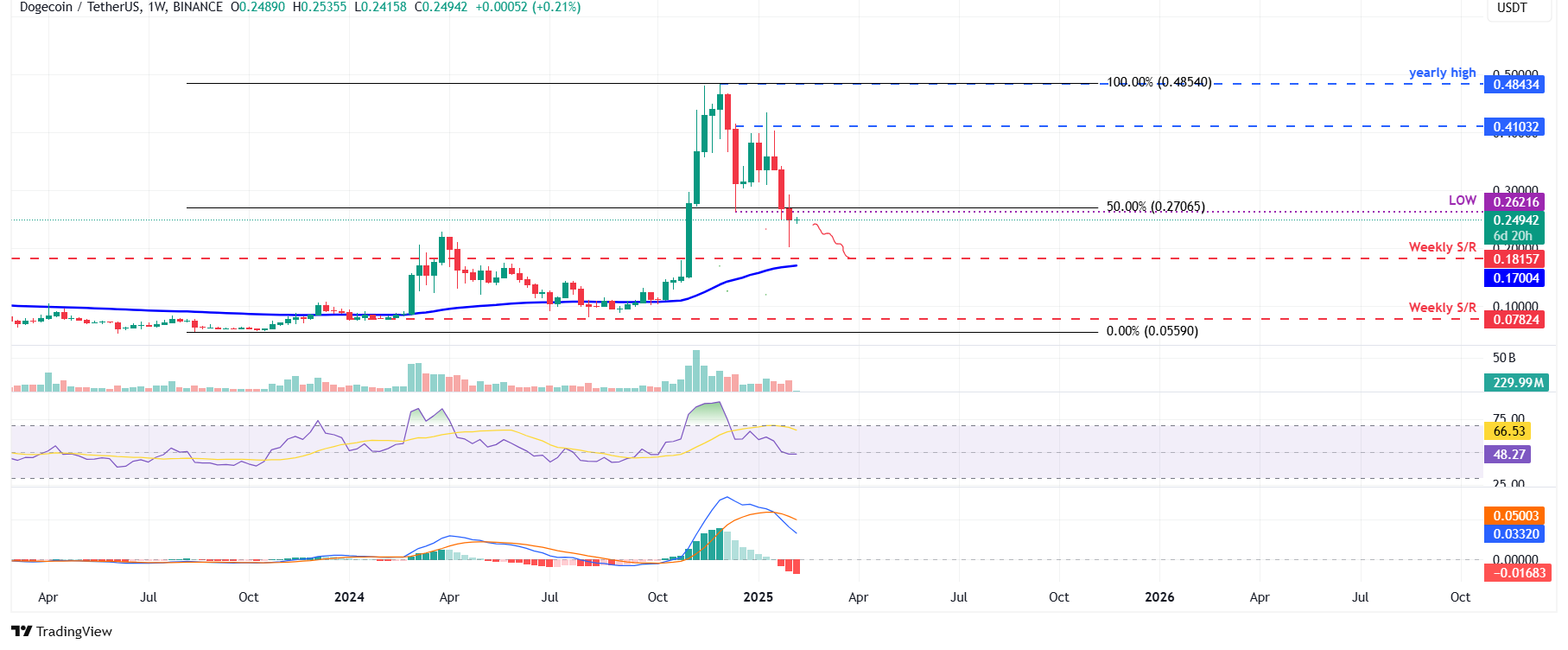 Giá DOGE sẽ về đâu sau khi hoạt động cá voi giảm mạnh