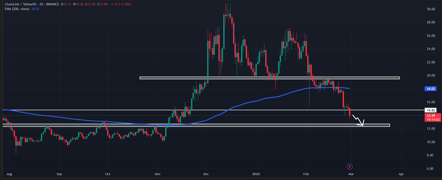 Tại sao giá LINK có khả năng giảm thêm 10% trong ngắn hạn
