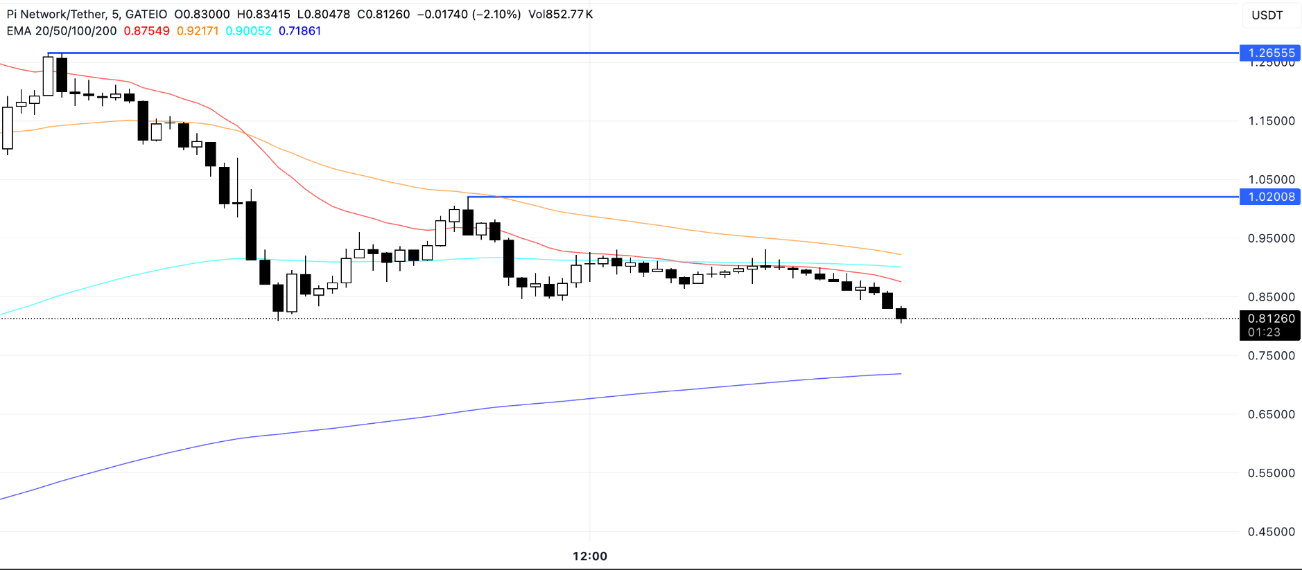 Airdrop của Pi Network (PI) đạt mức cao kỷ lục nhưng các chỉ số cho thấy động lực yếu