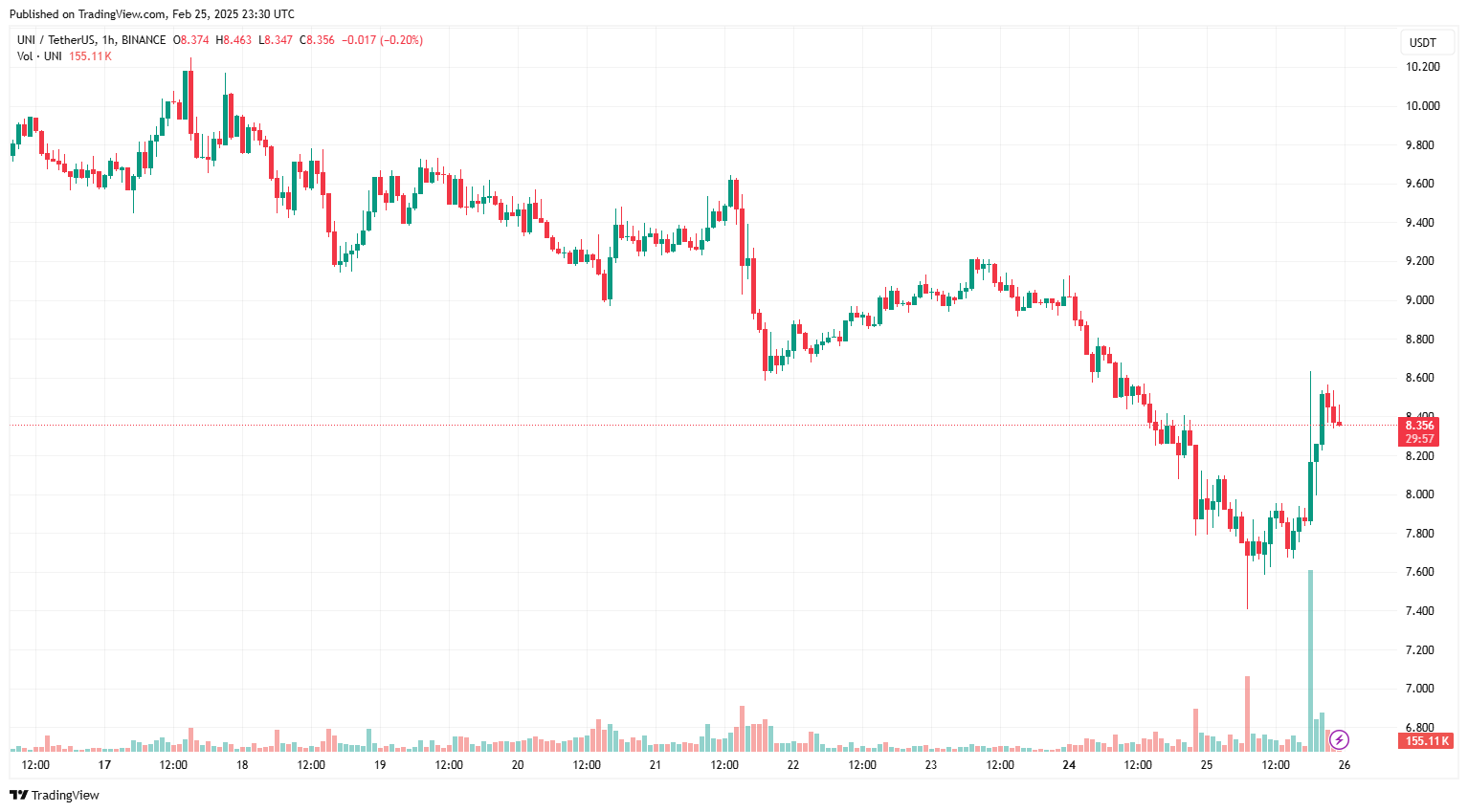 SEC hủy bỏ cuộc điều tra Uniswap Labs khiến UNI tăng vọt 5%