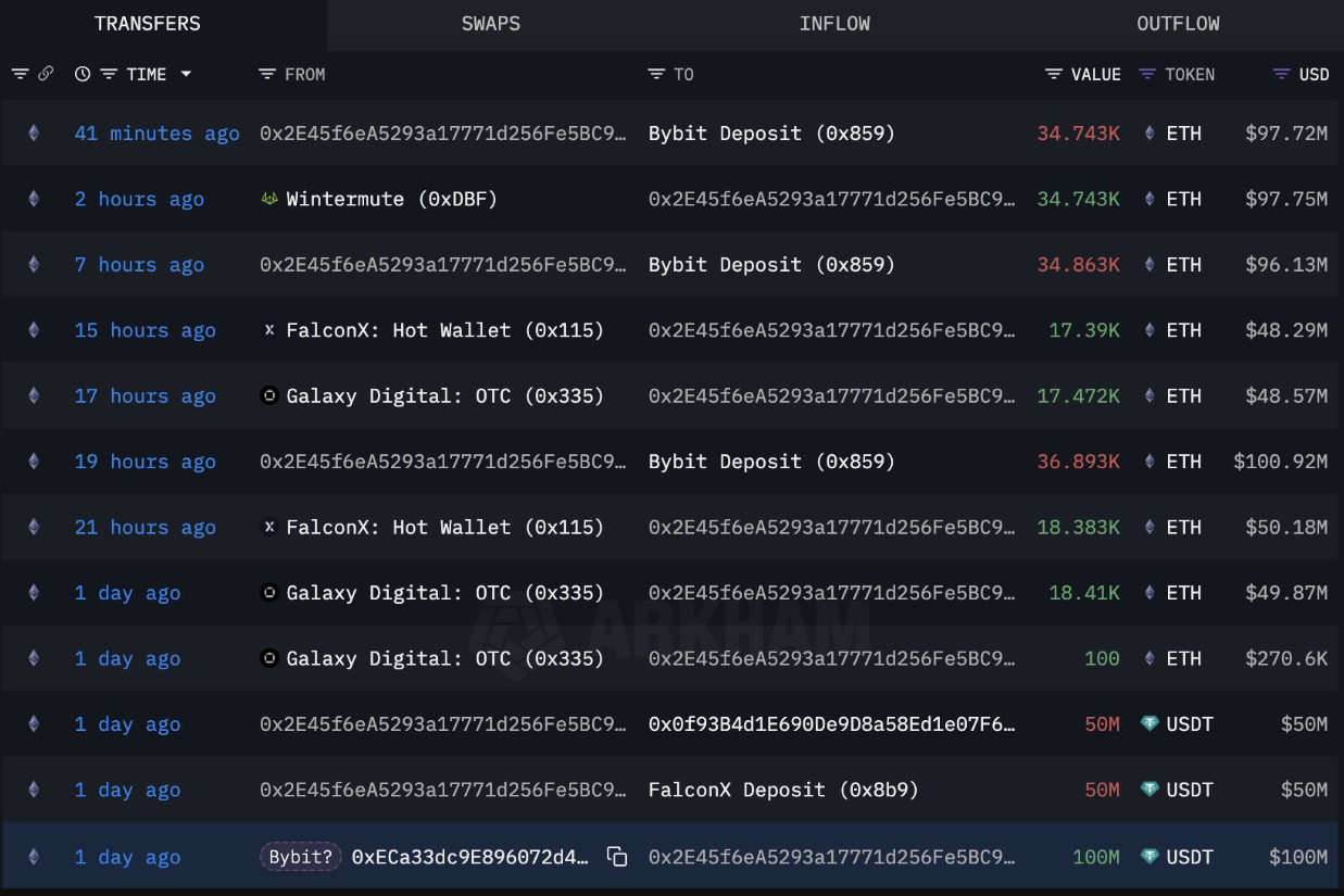 Dự trữ Ether của Bybit quay trở lại gần 50%