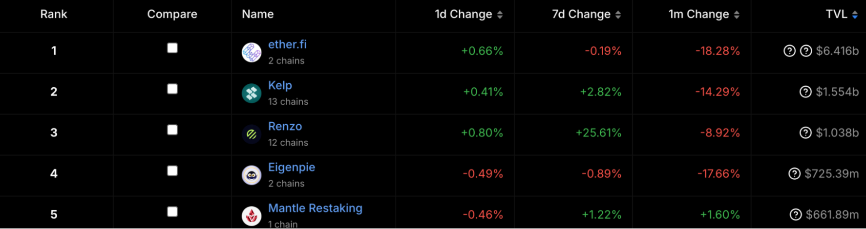 Restaking