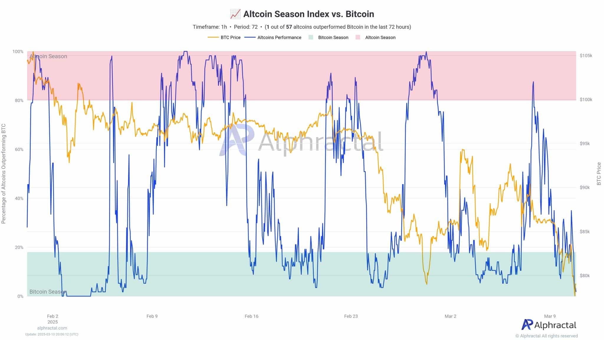 Altcoin