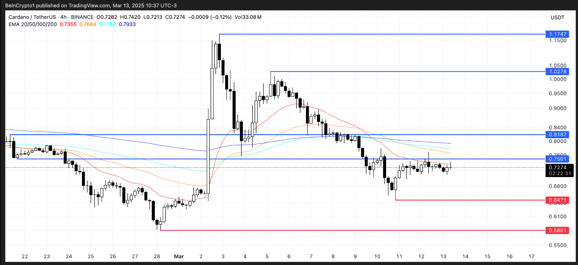 Cá voi bán tháo ADA khi đối mặt với sự bất ổn