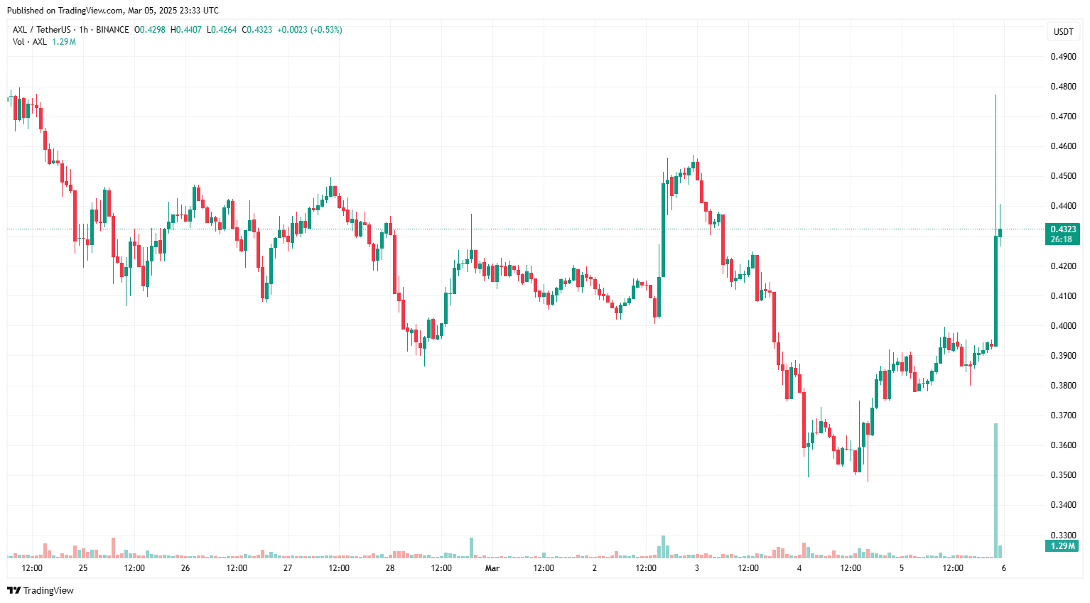 Giá AXL tăng 14% sau khi Canary Capital nộp đơn xin ETF Axelar