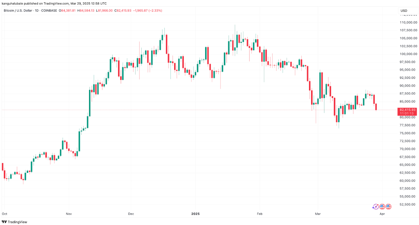 Giá Bitcoin có thể giảm xuống mức nào?
