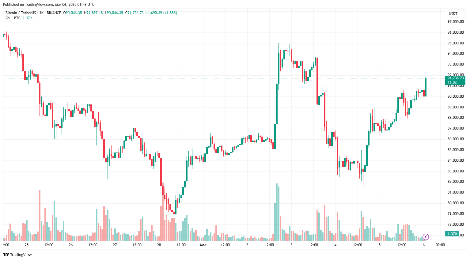 Mt. Gox di chuyển hơn 1 tỷ đô la Bitcoin khi giá quay trở lại 90.000 đô la