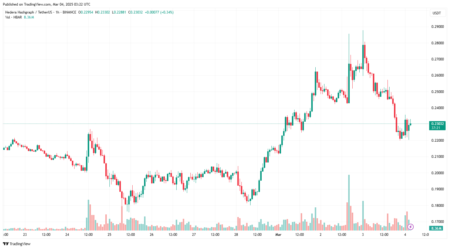 Nasdaq nộp hồ sơ 19b-4 cho ETF Hedera của Grayscale
