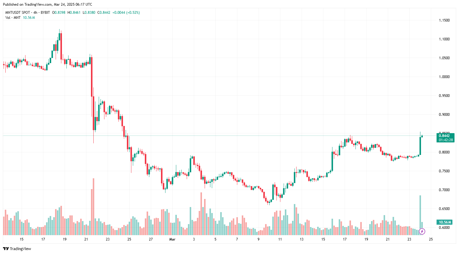 Giá MNT tăng 7% sau khi Linked World Liberty mua 3,54 triệu token
