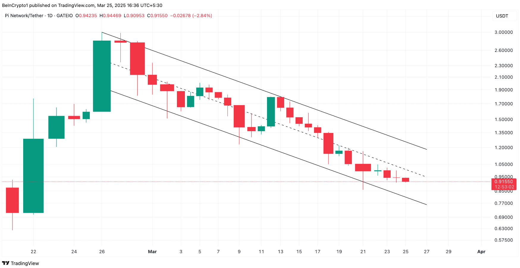 Giá PI liên tục giảm khi lực mua ngày càng suy yếu