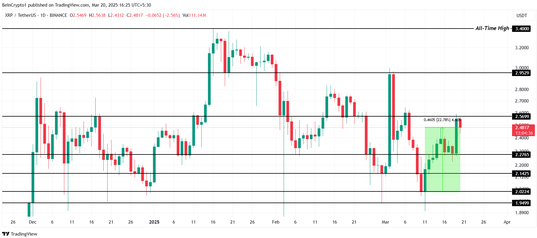 hành vi của holder sẽ đẩy giá XRP lên 3 đô la