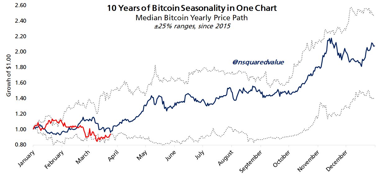 Bitcoin có 75% khả năng đạt ATH mới vào năm 2025