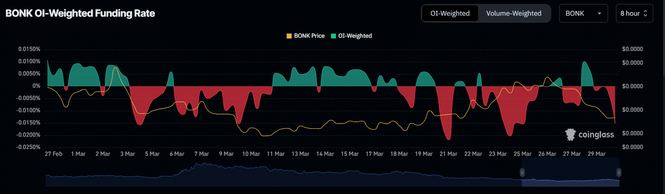 Bonk đối mặt với mức giảm 27% khi áp lực giảm giá gia tăng