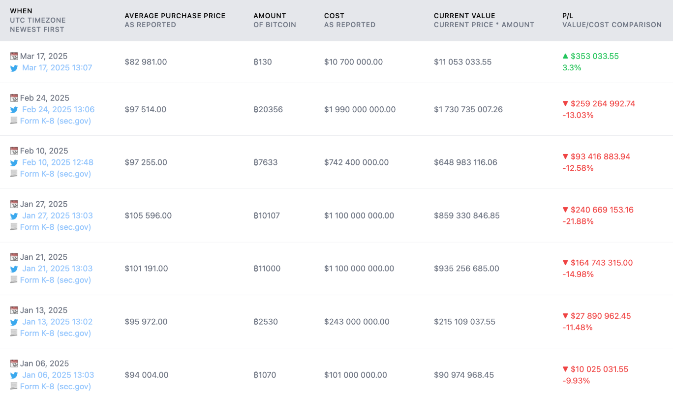 Michael Saylor gợi ý về việc mua thêm Bitcoin
