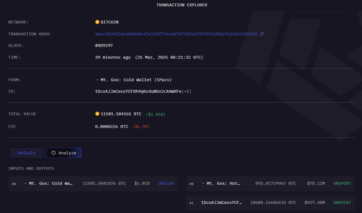 Mt. Gox di chuyển 11.502 BTC