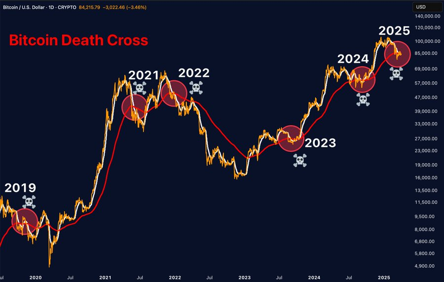 Bitcoin hình thành Death Cross